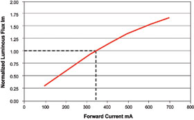 Figure 1. Luminous flux is proportional to forward current.
